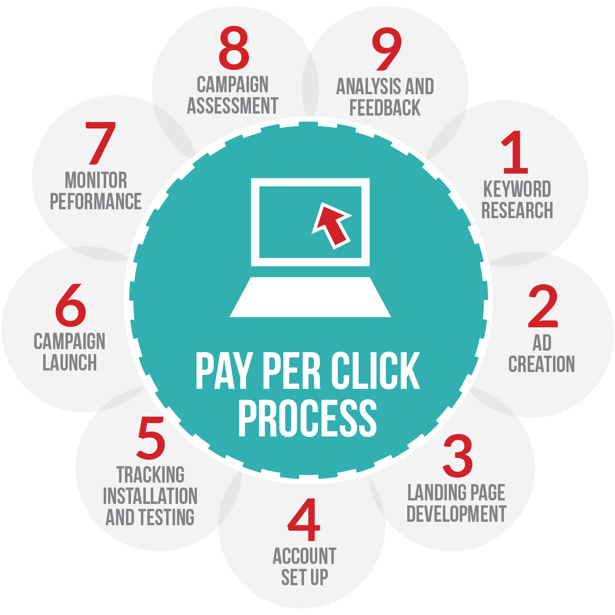Maximizing ROI with Pay-Per-Click Advertising